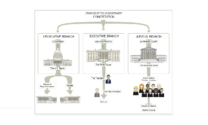 Separation of Powers: Key to Opposing Out-of-Control, Bloated Government – Striker Journal