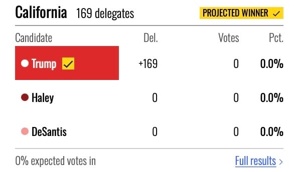 BREAKING: California's 169 Delegates Awarded to Trump With 0% Expected Votes in! | The Gateway Pundit | by Jordan Conradson