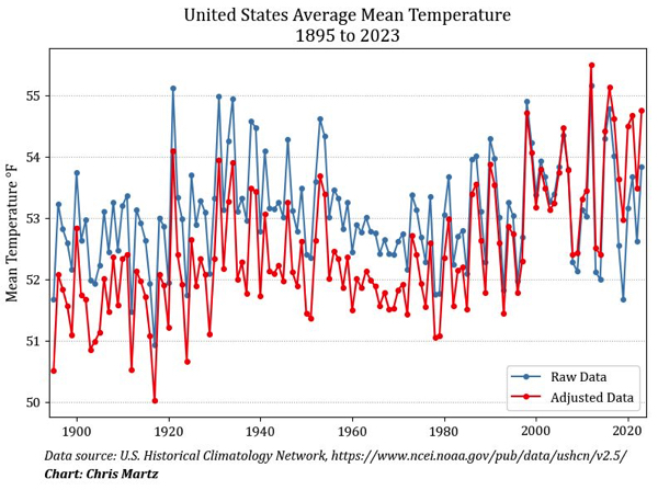 According to raw temperature data, there have been NO extreme temperature changes in the U.S. over the past century