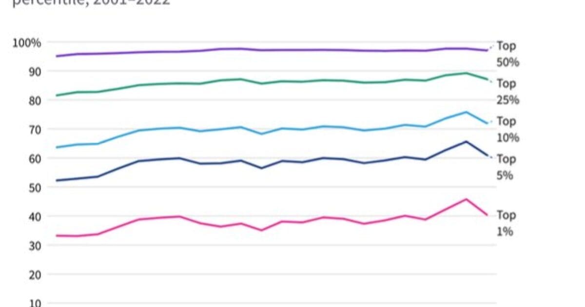 ABUSIVE TAXATION: Top 25% Pay Nearly 90%—Bottom 50% Pay Zero - Geller Report