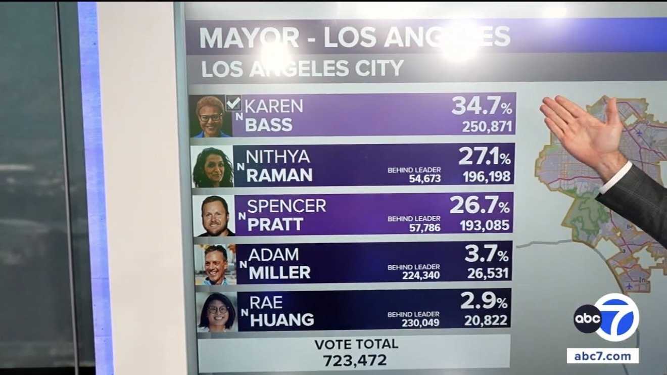 BREAKING: Rigged Election Buries LA Mayoral Candidate Spencer Pratt in Latest Ballot Dump - Democrat Nithya Raman Projected to Win (VIDEO) * The Gateway Pundit * by Jordan Conradson