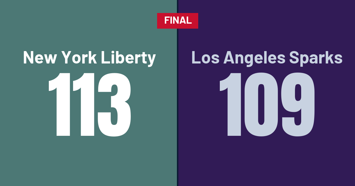 Liberty outlast Sparks 113-109 as Stewart’s 29-point, 7-assist performance powers New York