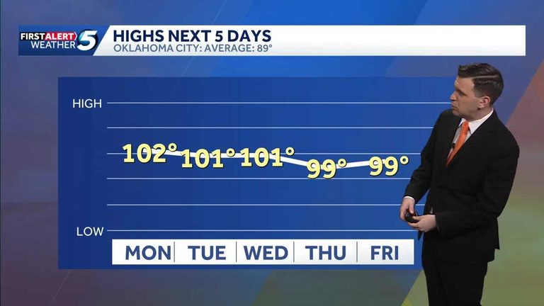September Heat Expected to Reach Triple Digits in Oklahoma City