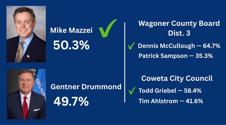 Mike Mazzei narrowly defeats Gentner Drummond in Oklahoma GOP gubernatorial runoff