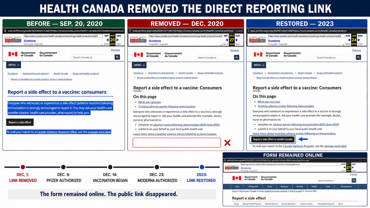 Evidence Documented: Health Canada Removed the Consumer Vaccine Side-Effect Reporting Link From Its Pages Just Before the COVID-19 Vaccine Rollout, Restored It When COVID-19 Mandate Ended.