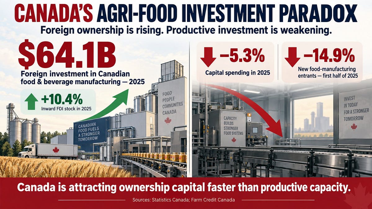 Canada’s Agri-Food Investment Paradox